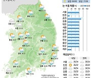 [8일의 날씨] 한증막 더위 계속