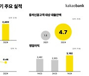 대출비교·모집대행 쏠쏠···카뱅 순익 신기록