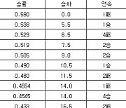 [프로야구 중간순위] 7일