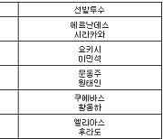 [프로야구] 8일 선발투수