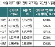 수출기업 노동생산성 둔화…"노동시장 유연화 시급"