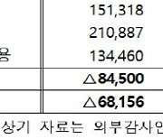 한전, 2분기 영업익 1조2503억원…4개분기 연속 흑자(상보)