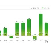 국민연금, 5월 말 기금 운용수익률 6.7%…기금평가액 1113조 넘었다