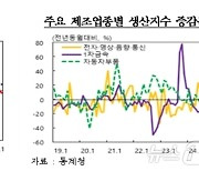 대구·경북 제조업 생산 한달 만에 둔화…전년 대비 1.3%↓