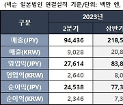 '中 던파모바일 대박'에 넥슨 2분기 '깜짝실적'…영업익 60%증가