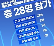 2024~2025 WKBL 신인선수 드래프트, 총 28명 참가 확정