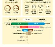 [에듀플러스]트니트니, “학부모 10명 중 7명 자녀 돌 전후 문화센터 수업 고려”