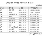 5거래일만에 '1조'...급락 이후 쏟아진 자사주 취득