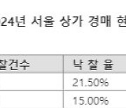 상가 경매 '지지부진'...수익률 낮고 폐업 많고