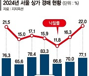 고금리·공실에 수익 별따기… 수도권 상가 경매물건 쌓인다