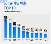 7월 국내 모바일게임 매출 1위는 ‘리니지M’…MMORPG ‘여전’