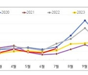 [사실은 이렇습니다] 농식품부 “김장물가 아직 예단 일러, 가축농가 폭염 피해 최소화 노력”