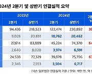 "역대 2분기 최대" 넥슨, 2분기 영업이익 3974억원…전년比 64%↑