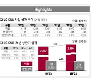 LG CNS, 2분기 영업익 1377억원 21%↑...IPO 탄력받나