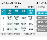 LG, 경량화 AI 적용한 노트북 세계 첫 출시