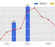 가온칩스 수주공시 - 주문형 반도체 ASIC 설계 개발 및 시제품 공급 72억원 (매출액대비  11.32 %)