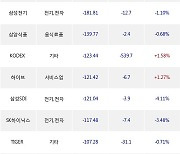 08일, 외국인 거래소에서 삼성전자(-1.74%), 셀트리온(-0.66%) 등 순매도