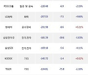 08일, 기관 거래소에서 삼성전자(-1.74%), SK하이닉스(-3.48%) 등 순매도