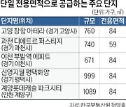 '잘 팔리는' 주택형만 짓는다…단일면적 공급단지 인기