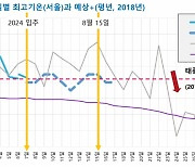 이 날만 지나면 기온 뚝?…'광복절 매직' 올해는 없다