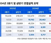 "中 던파 모바일 흥행 덕"...넥슨, 역대 2분기 최대 실적냈다