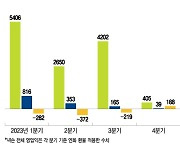 '3N' 실적 희비 교차...넥슨·넷마블 날고, 간신히 적자 면한 엔씨