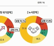 중견기업 73.4% “노란봉투법, 기업 경쟁력 부정적 영향”