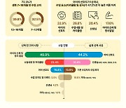 학부모 72.3% "자녀 첫 문화센터 수강, 돌 전후에 고려"