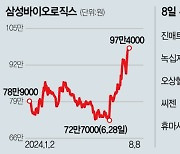 황제주 복귀 눈앞 삼바···나홀로 웃는 바이오