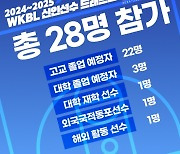 2009년 이후 '최다'…2024-2025 WKBL 신인 선수 드래프트 총 28명 참가 확정