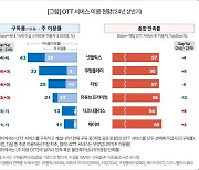 "넷플릭스 구독률 상승세 주춤…쿠플·티빙은 호조"