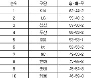 [프로야구 중간순위] 8일