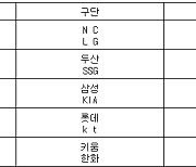 [프로야구] 9일 선발투수