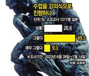 교사 60% 질문없는 주입식 수업…“AI시대 발맞춰 교육혁신해야”