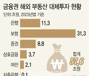 현지 실사 의무화…‘해외 대체투자 모범규준’ 만든다