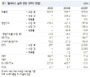 펄어비스, ‘붉은 사막’ 공개 따른 신작 기대감 고조…목표가↑-NH