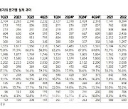 한국타이어, 하반기 실적 모멘텀 둔화 전망…목표가↓-하나