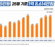 SH공사 "토지임대부 분양주택으로 1억원에 내 집 마련"