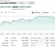 미국 침체 우려 크게 완화, 엔비디아 6.13% 급등