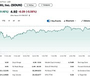 실적 호재, 엔비디아가 투자한 사운드하운드 21% 폭등