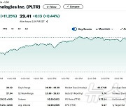 MS와 협력 발표, AI 스타트업 팔란티어 11% 폭등