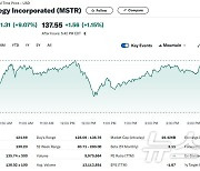 비트코인 8% 급등, 마이크로스트래티지 9% 폭등