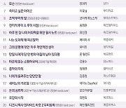 '당신이 누군가를 죽였다' 2주 연속 1위…'여름 특수' 지속