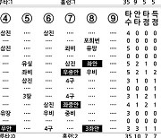 [2024 KBO리그 기록실] 키움 vs 한화 (8월 9일)