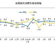 中 여전한 디플레 그림자…CPI 17개월째 1% 턱 못넘어