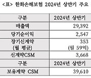 한화손보, 2분기 순익 2547억…반기 사상 최대