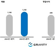 그라비티, 2분기 영업익 71% 급감…신작 공세로 반등 시도