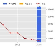 스코넥 수주공시 - XR+Gen AI를 결합한 실시간 인터렉트型 '리더십 롤플레잉 구현' 16억원 (매출액대비  25.64 %)