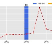 씨앤지하이테크 수주공시 - 반도체 제조장비 223억원 (매출액대비  13.38 %)