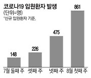 심상찮은 코로나 확산세 … 4주간 환자 6배로 폭증